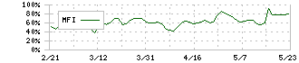 クミカ(8887)のMFI