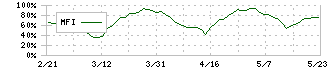 ＡＭＧホールディングス(8891)のMFI