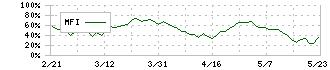 日本エスコン(8892)のMFI