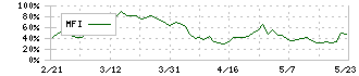 毎日コムネット(8908)のMFI