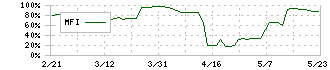 エリアクエスト(8912)のMFI