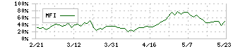 エリアリンク(8914)のMFI