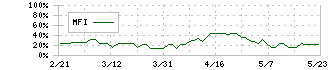 ランド(8918)のMFI