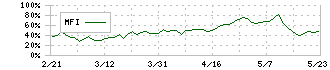 カチタス(8919)のMFI