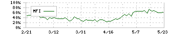 東祥(8920)のMFI