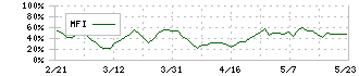 トーセイ(8923)のMFI