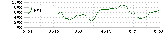 明豊エンタープライズ(8927)のMFI