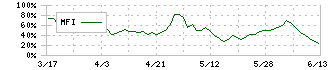 穴吹興産(8928)のMFI