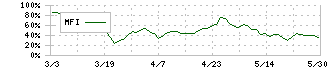 青山財産ネットワークス(8929)のMFI