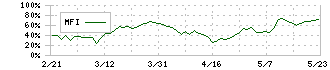 サンフロンティア不動産(8934)のMFI