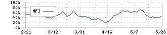 ＦＪネクストホールディングス(8935)のMFI