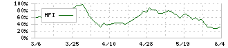 インテリックス(8940)のMFI