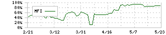 ランドビジネス(8944)のMFI