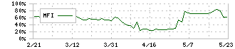 サンネクスタグループ(8945)のMFI