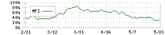 日本ビルファンド投資法人(8951)のMFI