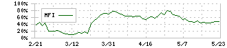 ジャパンリアルエステイト投資法人(8952)のMFI