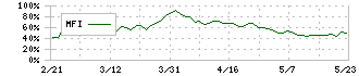 日本都市ファンド投資法人(8953)のMFI