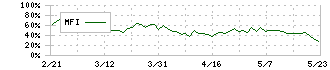 オリックス不動産投資法人(8954)のMFI