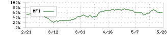 日本プライムリアルティ投資法人(8955)のMFI