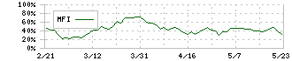 NTT都市開発リート投資法人(8956)のMFI