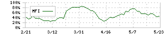 ユナイテッド・アーバン投資法人(8960)のMFI