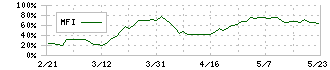 森トラスト総合リート投資法人(8961)のMFI