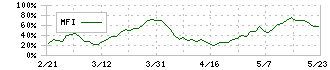 インヴィンシブル投資法人(8963)のMFI