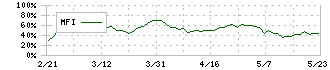 フロンティア不動産投資法人(8964)のMFI