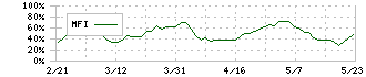 平和不動産リート投資法人(8966)のMFI