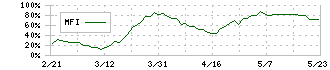 福岡リート投資法人(8968)のMFI