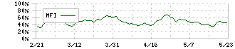 ケネディクス・オフィス投資法人(8972)のMFI