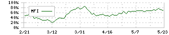 いちごオフィスリート投資法人(8975)のMFI