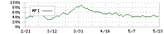 大和証券オフィス投資法人(8976)のMFI