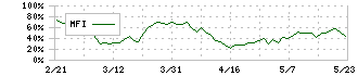 阪急阪神リート投資法人(8977)のMFI