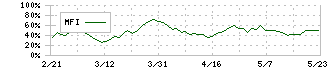 大和ハウスリート投資法人(8984)のMFI