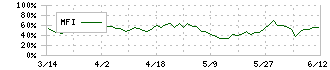 大和証券リビング投資法人(8986)のMFI