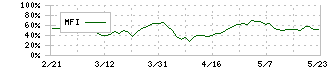 ジャパンエクセレント投資法人(8987)のMFI