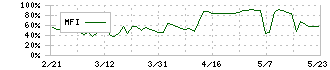 誠建設工業(8995)のMFI