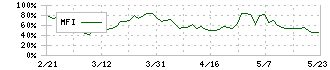 ハウスフリーダム(8996)のMFI