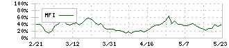 グランディハウス(8999)のMFI