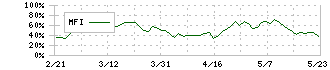 東武鉄道(9001)のMFI