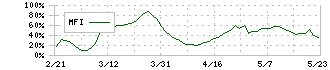 相鉄ホールディングス(9003)のMFI