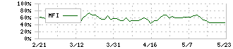 京浜急行電鉄(9006)のMFI