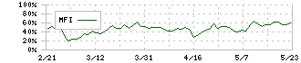 富士急行(9010)のMFI