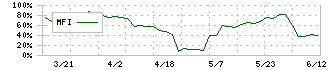 秩父鉄道(9012)のMFI