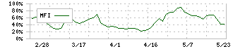 新潟交通(9017)のMFI