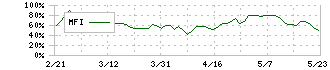 東日本旅客鉄道(9020)のMFI