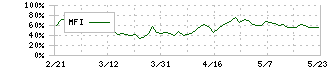 西日本旅客鉄道(9021)のMFI