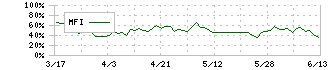 東海旅客鉄道(9022)のMFI