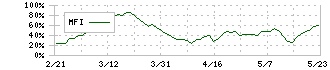 西武ホールディングス(9024)のMFI